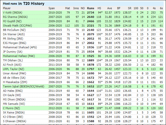 T20 में सबसे ज्यादा रन बनाने वाला टॉप 10 खिलाड़ी