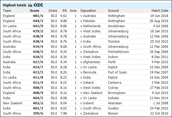 ODI में सबसे ज्यादा रन बनाने वाली टीम