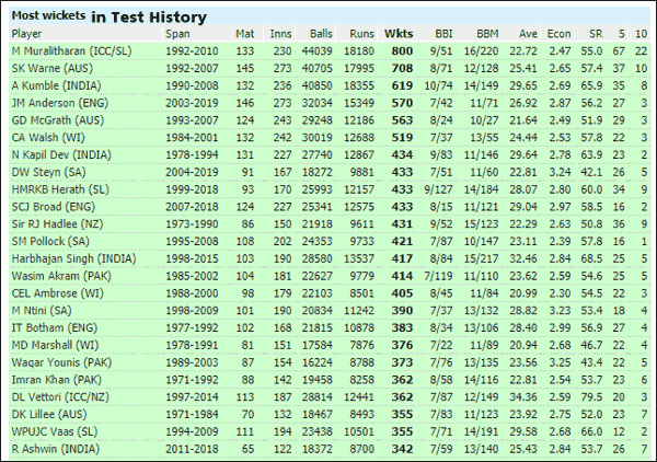 टेस्ट क्रिकेट में सबसे ज्यादा विकेट लेने वाला खिलाड़ी