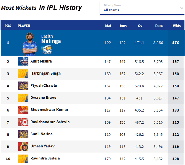 IPL में सबसे ज्यादा विकेट लेने वाला खिलाड़ी